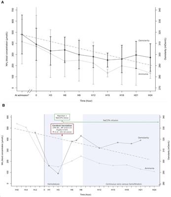 Hyperosmolarity in children with hyperammonemia: a risk of brain herniation at the start of renal replacement therapy